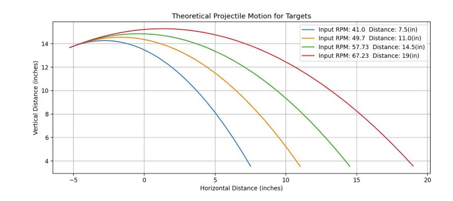 Projectile Motion